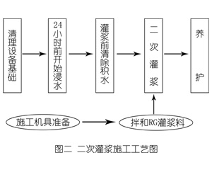 保城镇灌浆料施工工艺—文字完整版